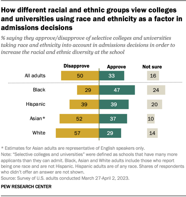 How different racial and ethnic groups view colleges and universities using race and ethnicity as a factor in admissions decisions