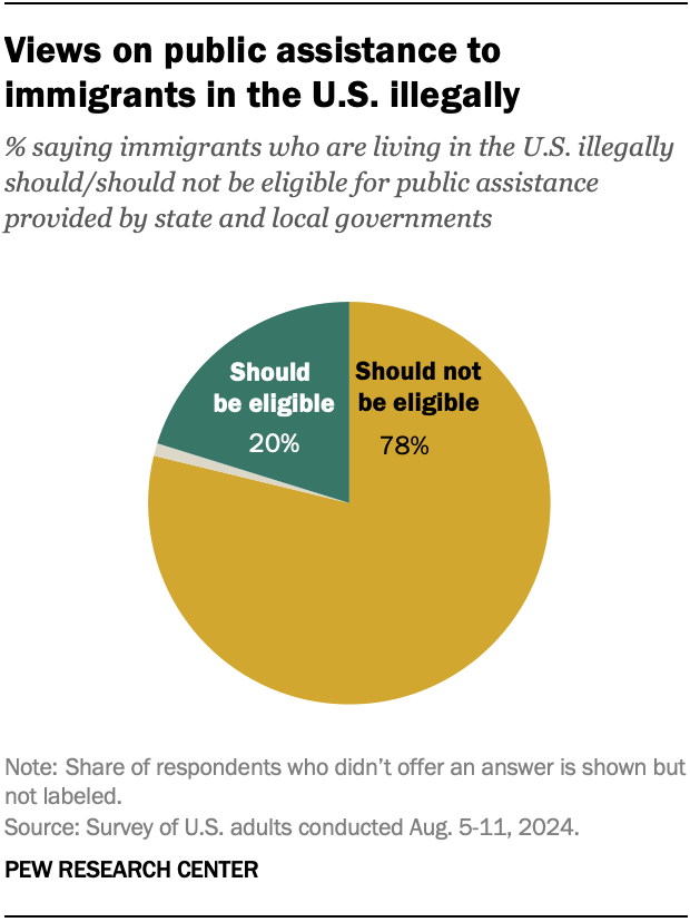 Views on public assistance to immigrants in the U.S. illegally