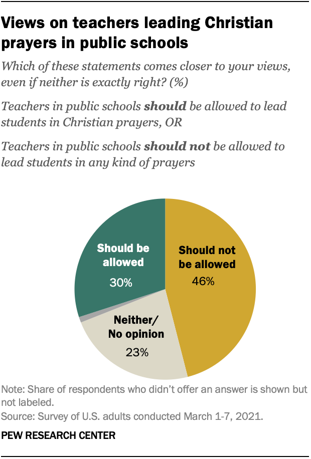 Views on teachers leading Christian prayers in public schools