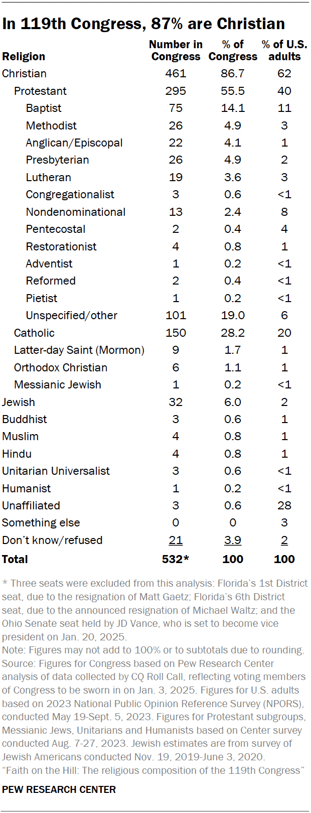 A table showing that, in the 119th Congress, 87% are Christian.
