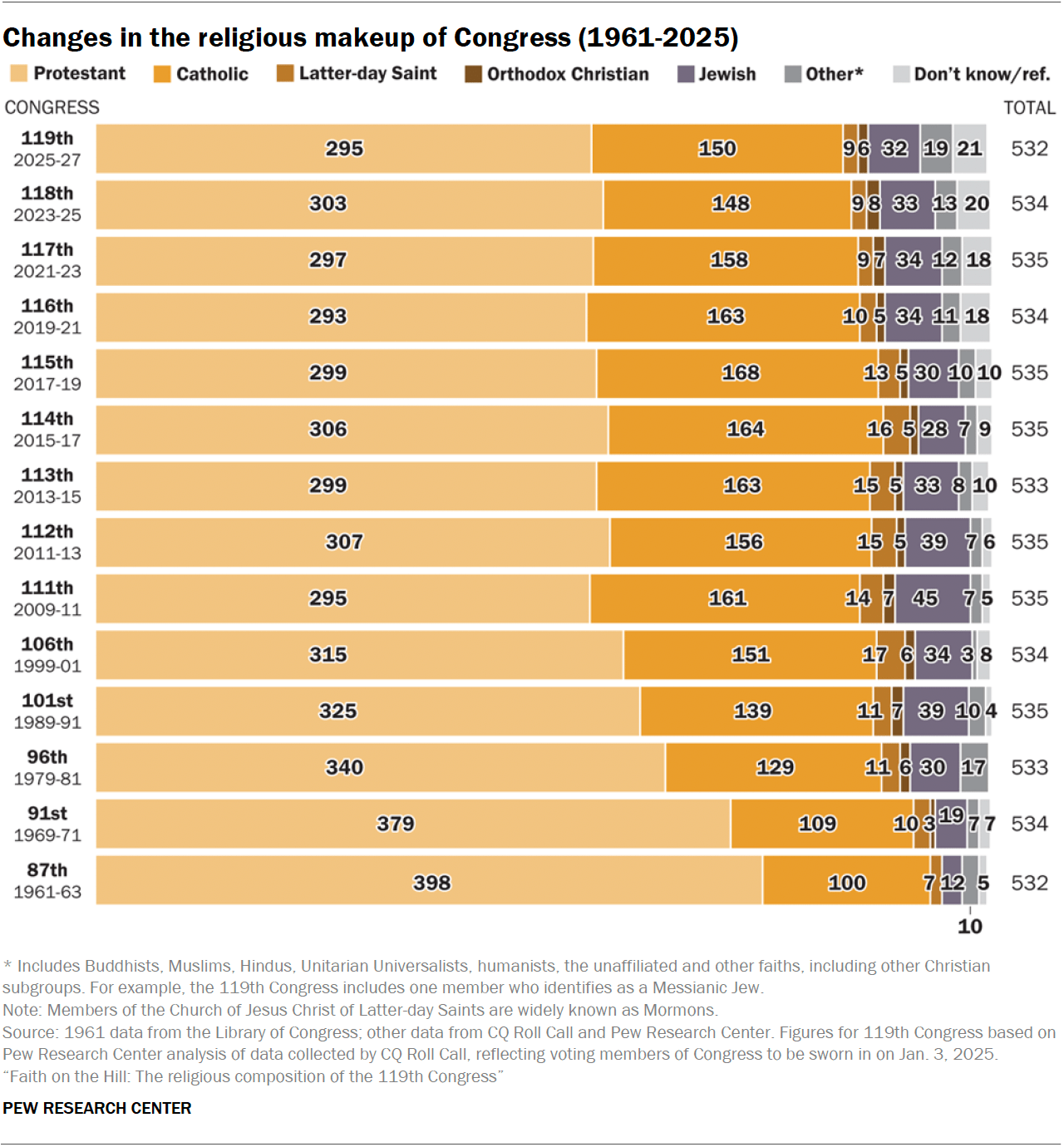 The Religious Composition Of The 119th Congress Pew Research Center The religious composition of the 119th congress pew research center