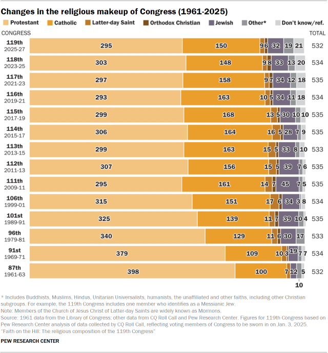 A horizontal stacked bar chart showing the changes in the religious makeup of Congress from 1961 to 2025.