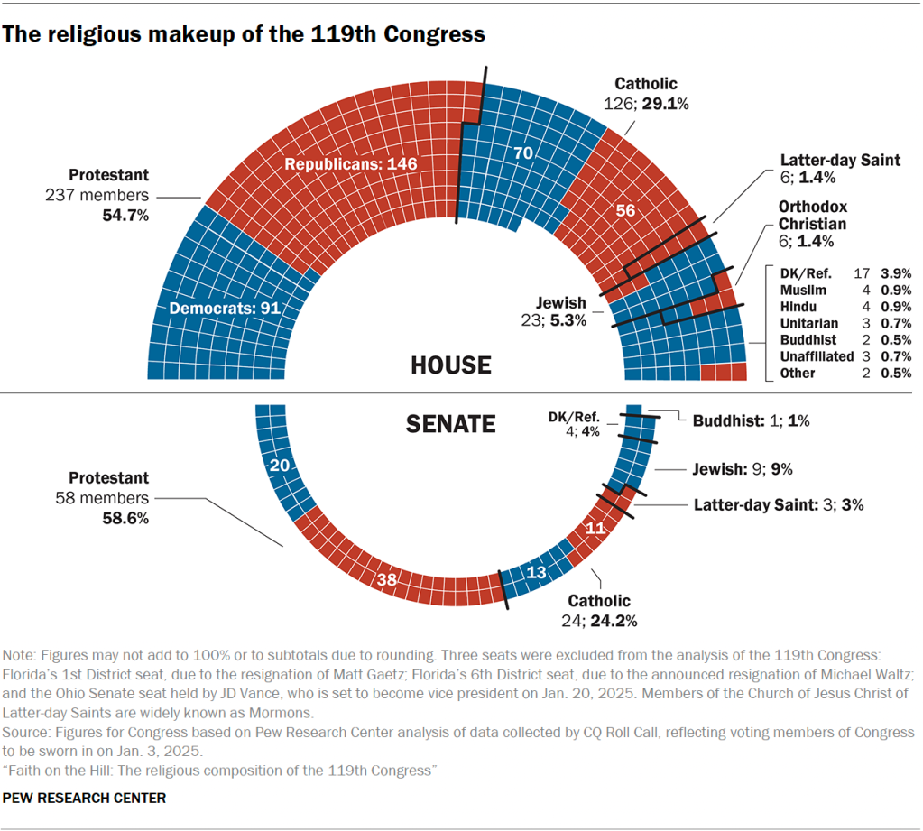 The religious makeup of the 119th Congress