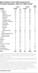 A table showing that both chambers of the 119th Congress have Protestant majorities, unlike U.S. adults overall.