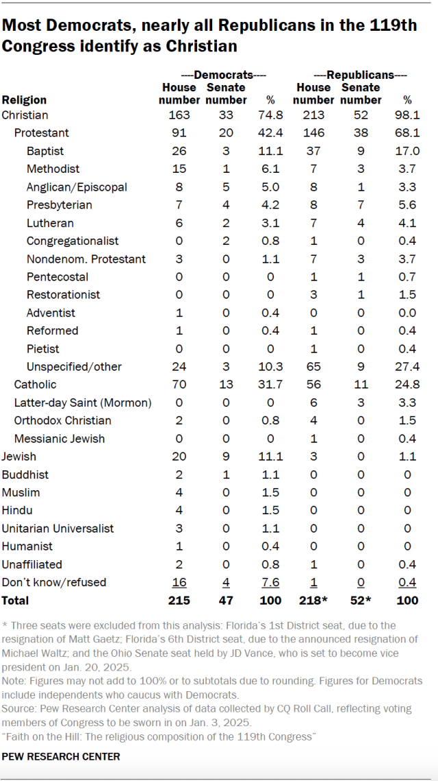 A table showing that most Democrats and nearly all Republicans in the 119th Congress identify as Christian.
