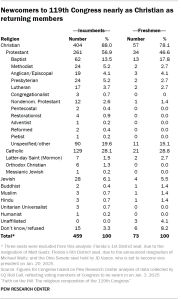 A table showing that newcomers to 119th Congress nearly as Christian, more heavily Protestant than returning members.