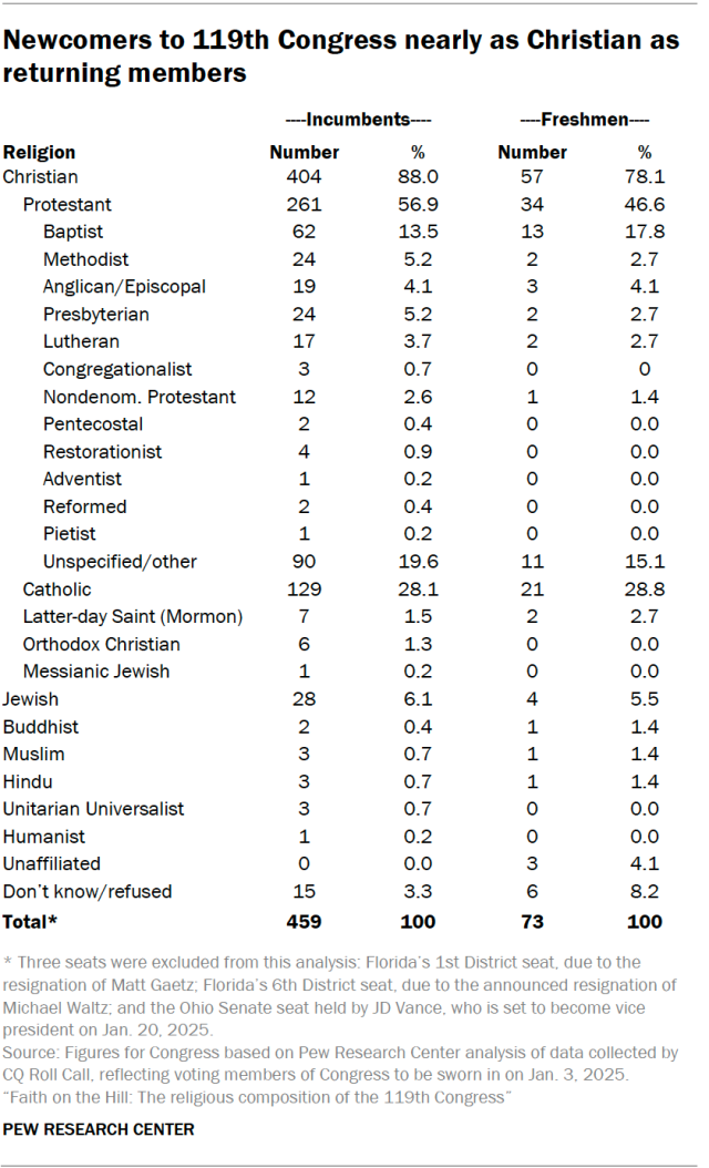 A table showing that newcomers to 119th Congress nearly as Christian, more heavily Protestant than returning members.