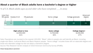 A bar chart showing that About a quarter of U.S. Black adults have a bachelor's degree or higher