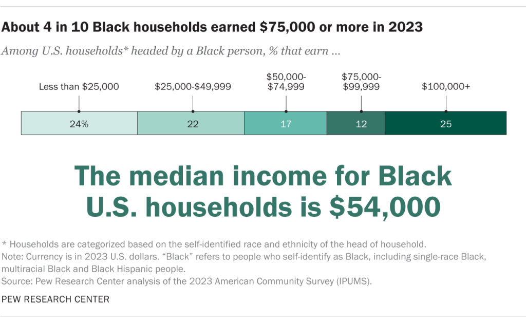 Nearly 4 in 10 Black U.S. households earned $75,000 or more in 2023