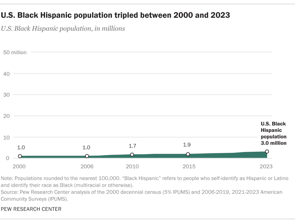 U.S. Black Hispanic population tripled between 2000 and 2023