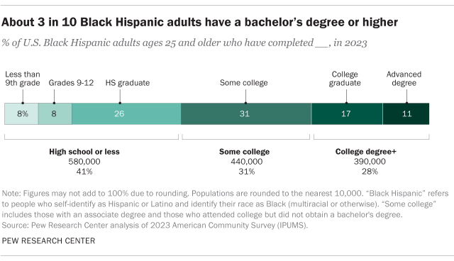 About 3 in 10 U.S. Black Hispanic adults have a bachelor’s degree or higher