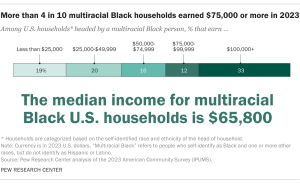 A bar chart showing that About 4 in 10 multiracial Black U.S. households earned $75,000 or more in 2023
