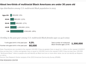 A bar chart showing that About two-thirds of multiracial Black Americans are under 30 years old