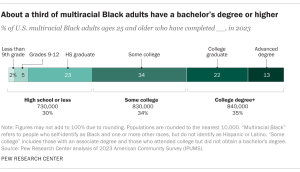 A bar chart showing that A third of U.S. multiracial Black adults have a bachelor's degree or higher
