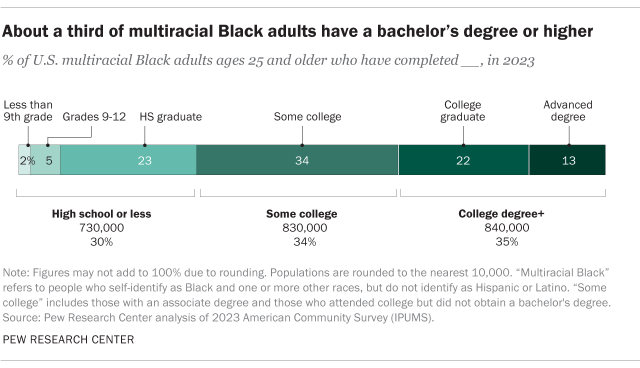 A third of U.S. multiracial Black adults have a bachelor’s degree or higher