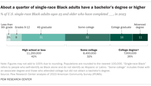 A bar chart showing that A quarter of U.S. single-race Black adults have a bachelor's degree or higher