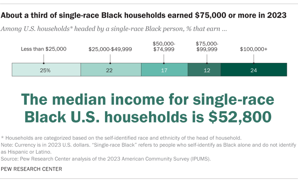 A third of single-race Black U.S. households earned $75,000 or more in 2023