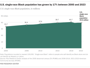 A line graph showing U.S. single-race Black population has grown by 17% between 2000 and 2023