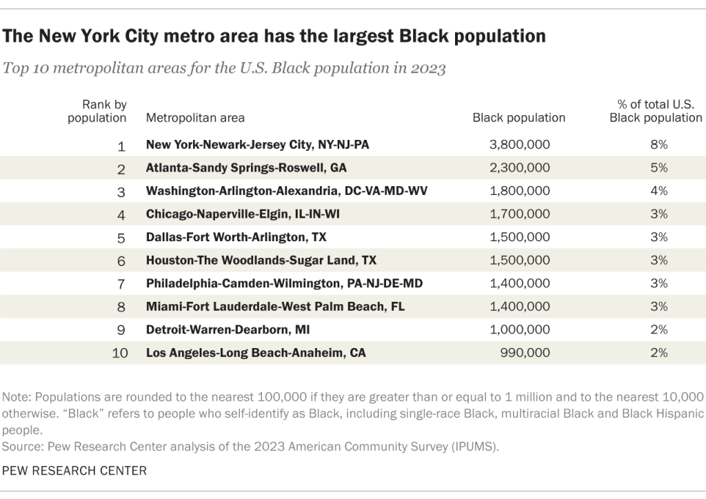 The New York City metropolitan area has the largest Black population