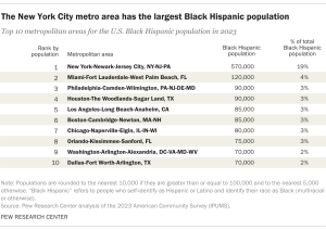 A table showing The New York City metropolitan area has the largest Black Hispanic population