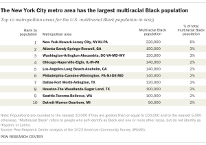 A table showing that The New York City metropolitan area has the largest multiracial Black population