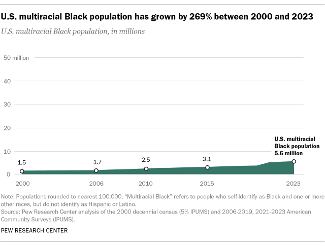 A line graph showing U.S. multiracial Black population has grown by 269% between 2000 and 2023