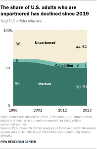 An area chart showing that the share of U.S. adults who are unpartnered has declined since 2019.