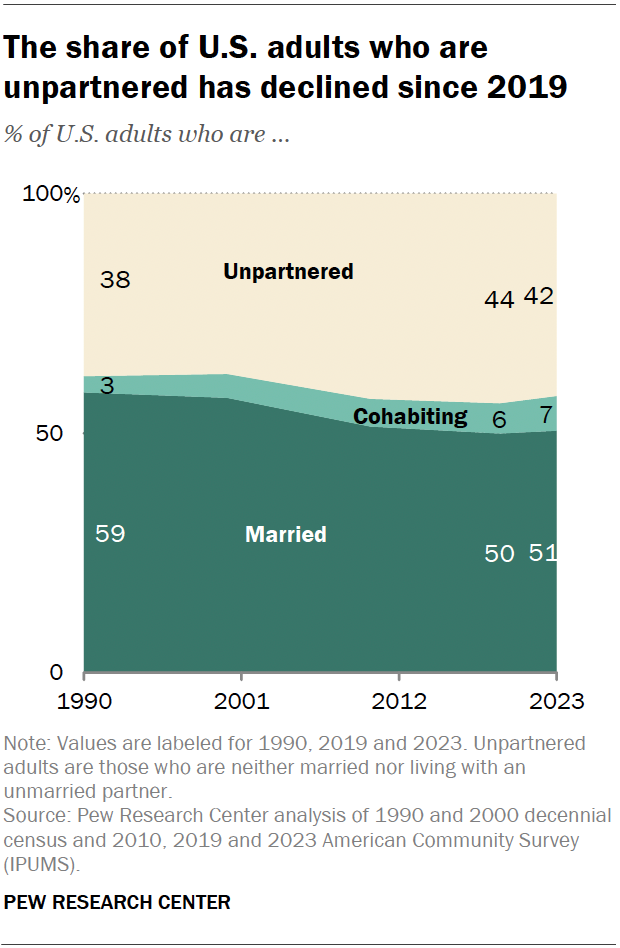 The share of U.S. adults who are unpartnered has declined since 2019