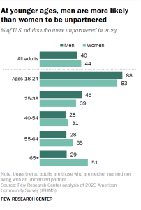 A bar chart showing that, at younger ages, men are more likely than women to be unpartnered.