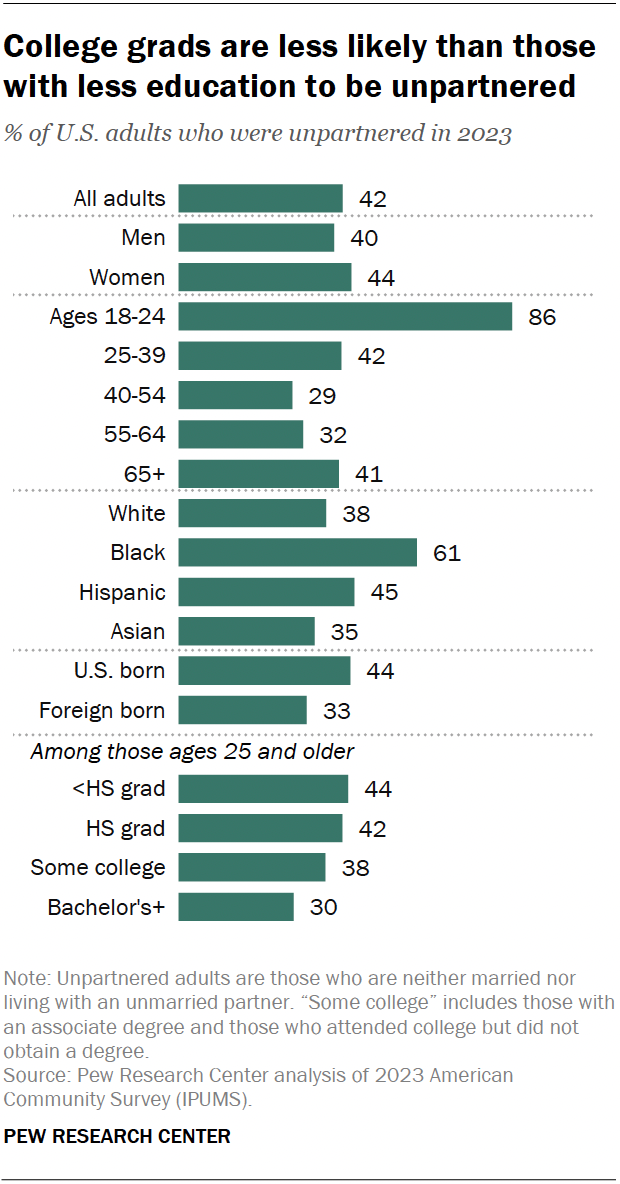 A bar chart showing that college grads are less likely than those with less education to be unpartnered.