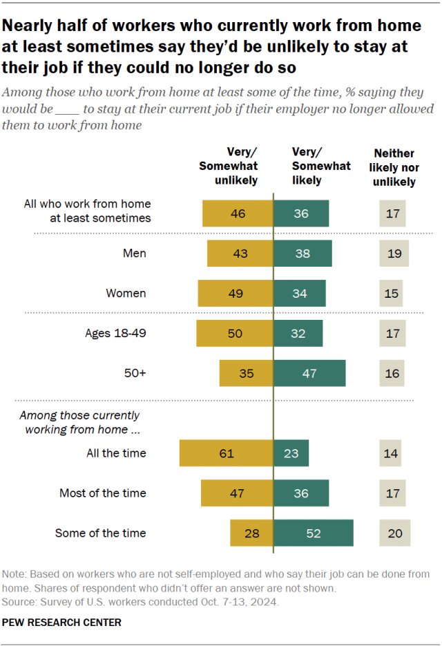 A diverging bar chart showing that nearly half of workers who currently work from home at least sometimes say they’d be unlikely to stay at their job if they could no longer do so.