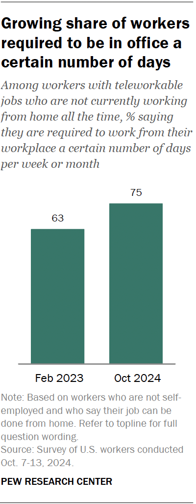 A bar chart showing that a growing share of workers required to be in office a certain number of days.