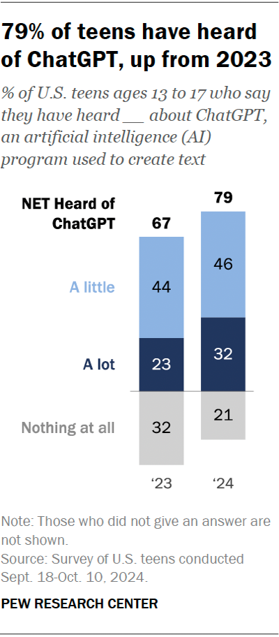 79% of teens have heard of ChatGPT, up from 2023