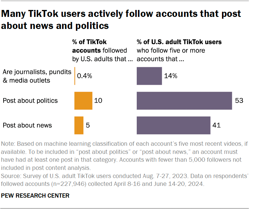 Many TikTok users actively follow accounts that post about news and politics