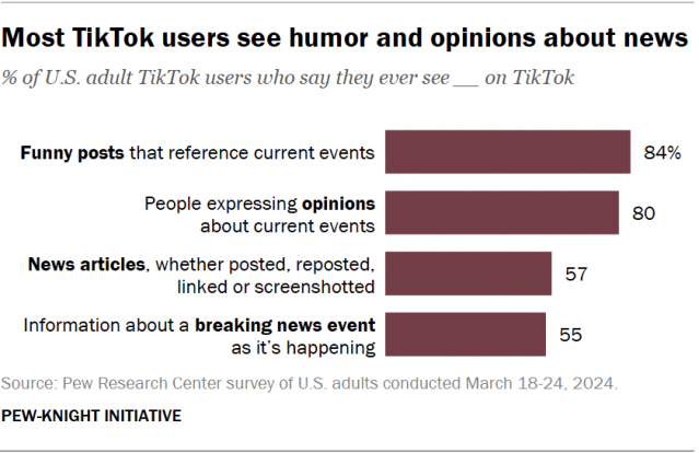 A bar chart showing that most TikTok users see humor and opinions about news.