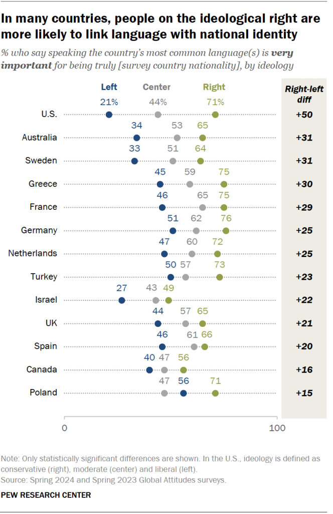 In many countries, people on the ideological right are more likely to link language with national identity