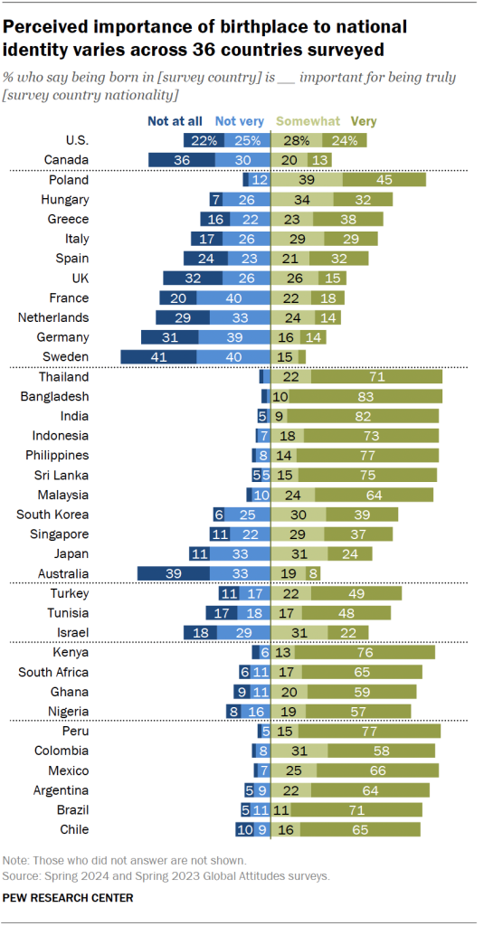 Perceived importance of birthplace to national identity varies across 36 countries surveyed