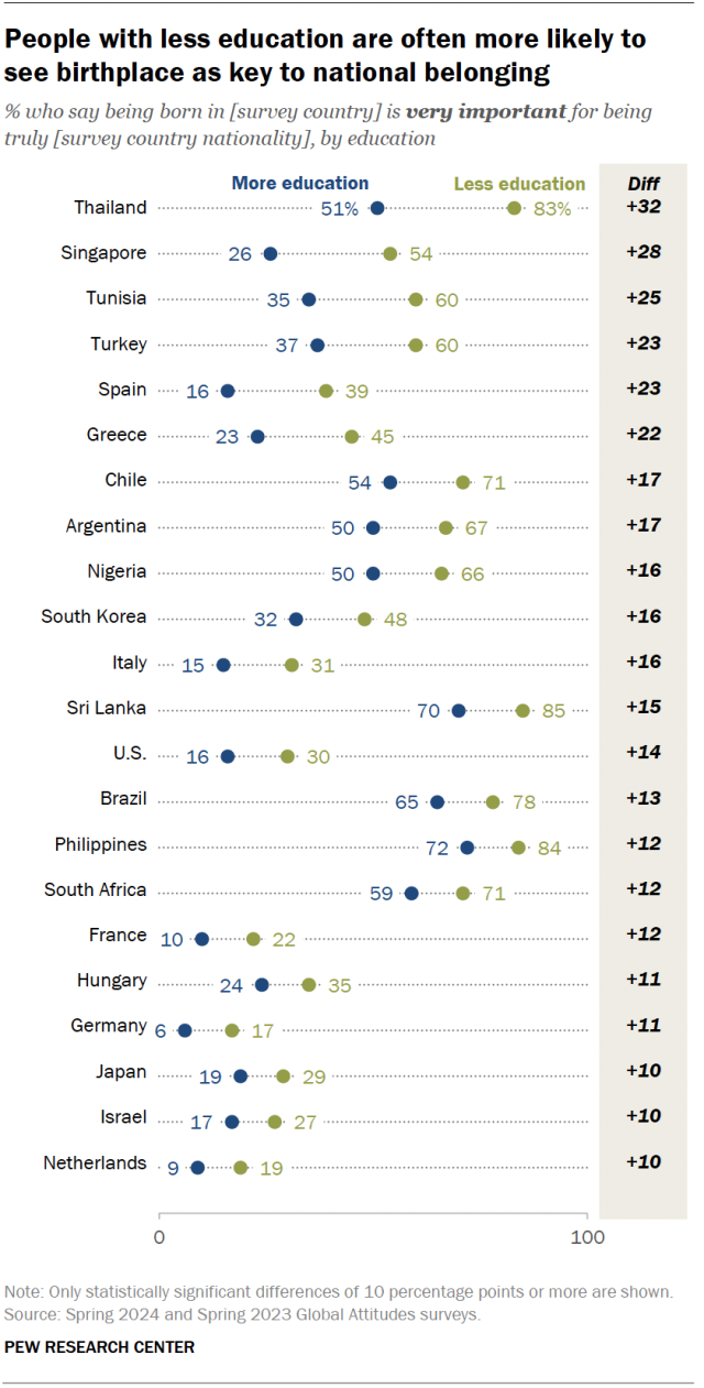 A dot plot showing that people with less education are often more likely to see birthplace as key to national belonging.