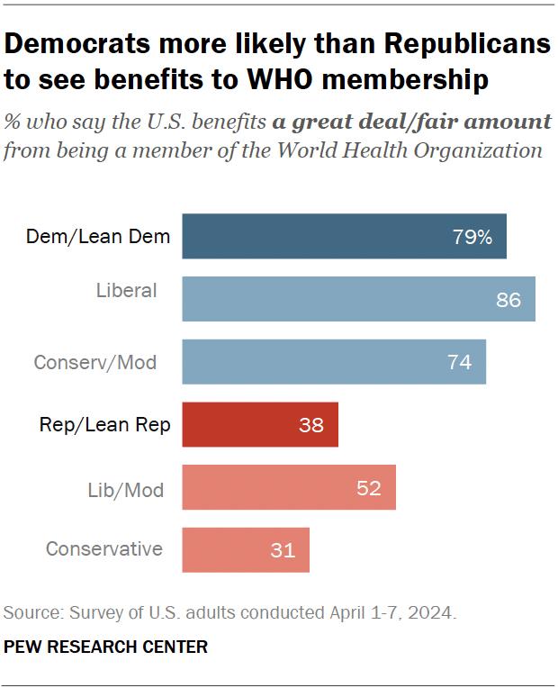 A bar chart showing that Democrats more likely than Republicans to see benefits to WHO membership.