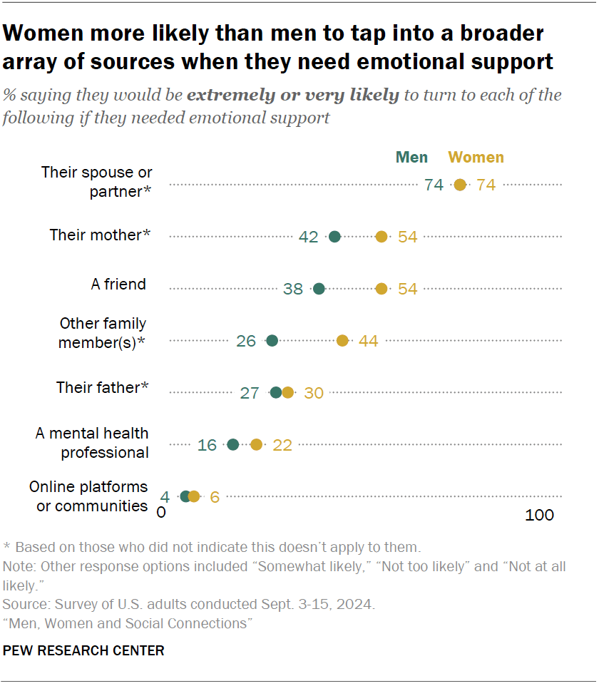 Women more likely than men to tap into a broader array of sources when they need emotional support