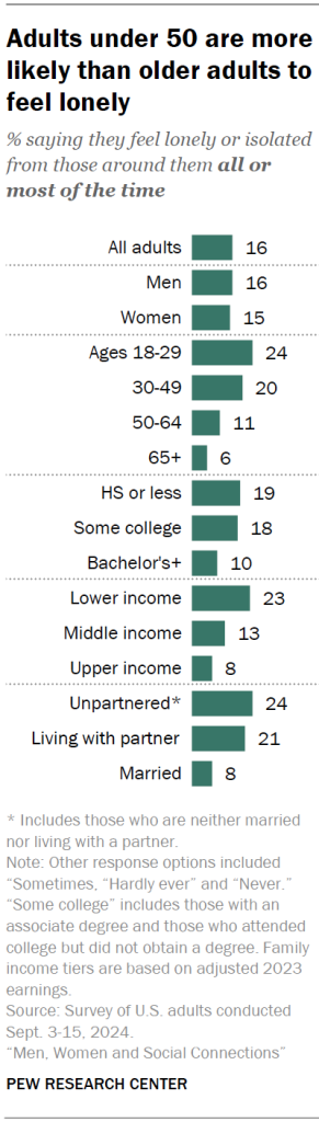 Adults under 50 are more likely than older adults to feel lonely