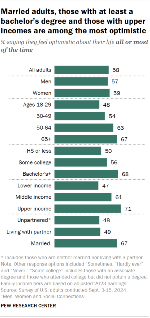 Married adults, those with at least a bachelor’s degree and those with upper incomes are among the most optimistic