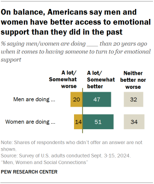 Chart shows On balance, Americans say men and women have better access to emotional support than they did in the past