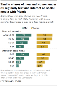 Chart shows Similar shares of men and women under 30 regularly text and interact on social media with friends