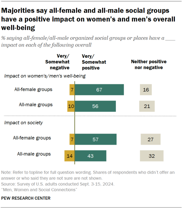 Majorities say all-female and all-male social groups have a positive impact on women’s and men’s overall well-being