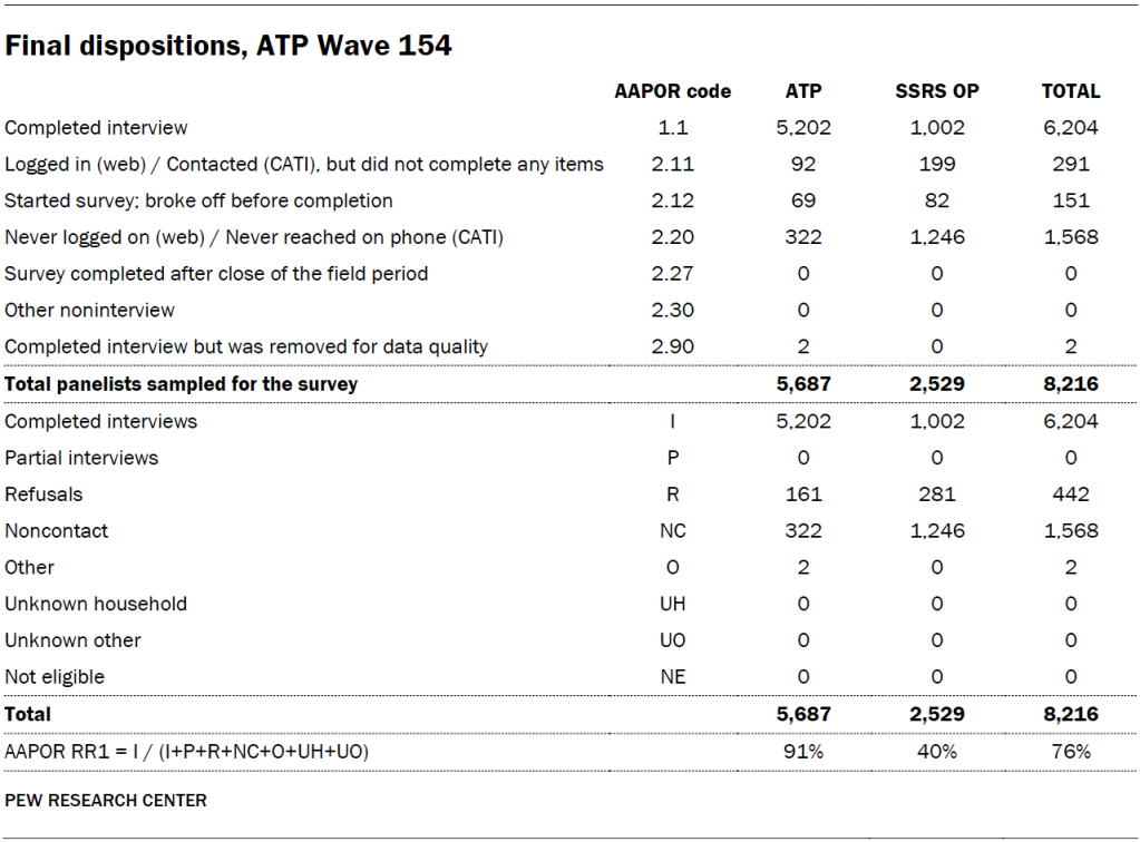 Final dispositions, ATP Wave 154