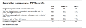Table shows Cumulative response rate, ATP Wave 154