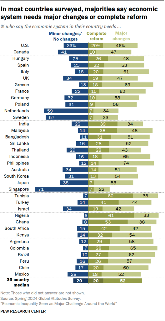In most countries surveyed, majorities say economic system needs major changes or complete reform