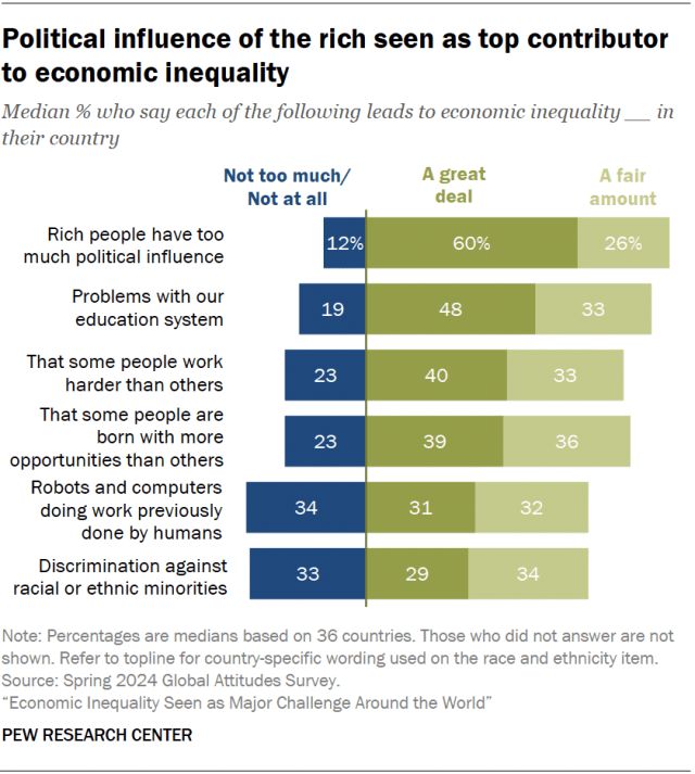 Political influence of the rich seen as top contributor to economic inequality