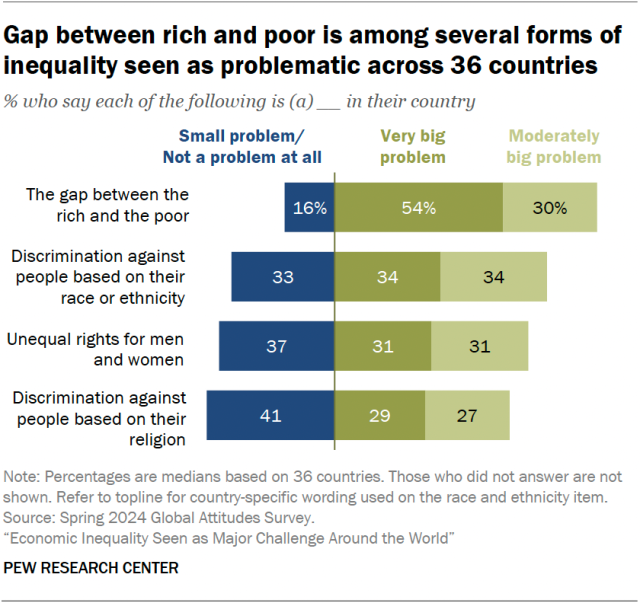 Gap between rich and poor is among several forms of inequality seen as problematic across 36 countries